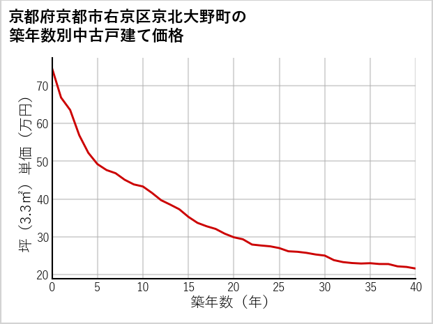 京都府京都市右京区京北大野町の築年数別の中古戸建て坪単価