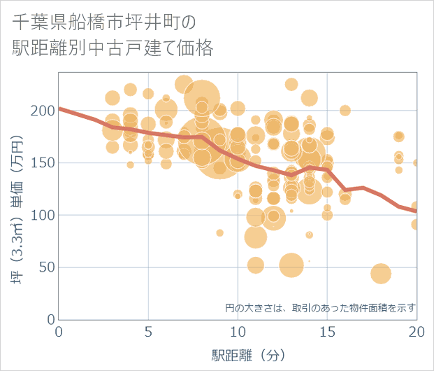 千葉県船橋市坪井町の徒歩距離別の中古戸建て坪単価