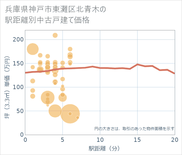 兵庫県神戸市東灘区北青木の徒歩距離別の中古戸建て坪単価