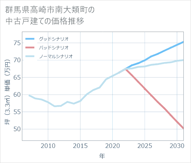 群馬県高崎市南大類町の中古戸建て価格推移