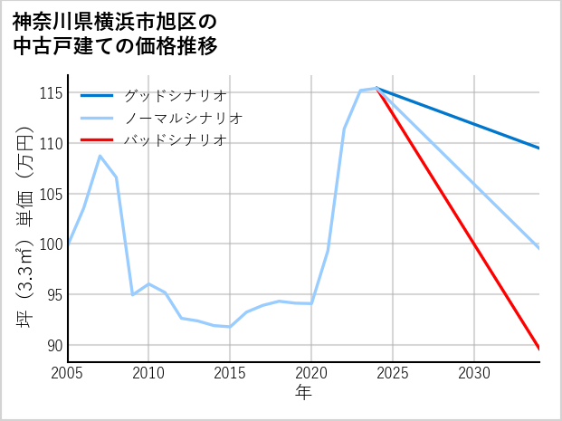 神奈川県横浜市旭区の中古戸建て価格推移