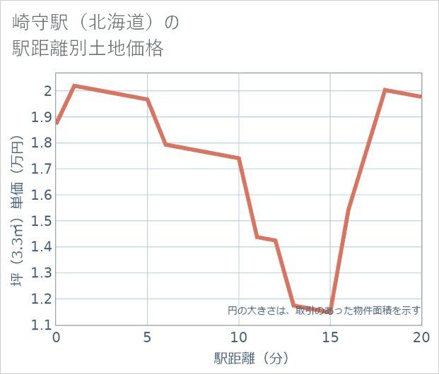 崎守駅(北海道)の徒歩距離別の土地坪単価