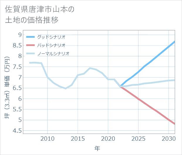 佐賀県唐津市山本の土地価格推移