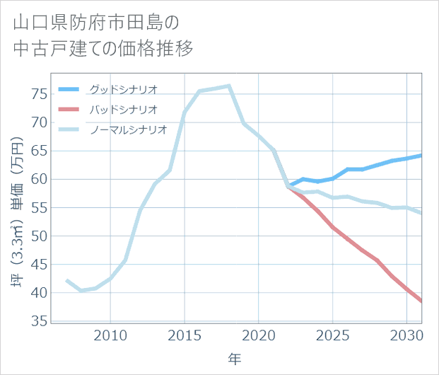 山口県防府市田島の中古戸建て価格推移