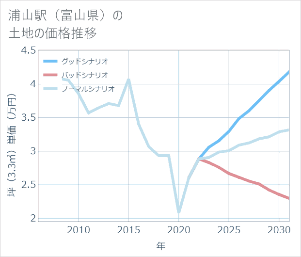 浦山駅(富山県)の土地価格推移