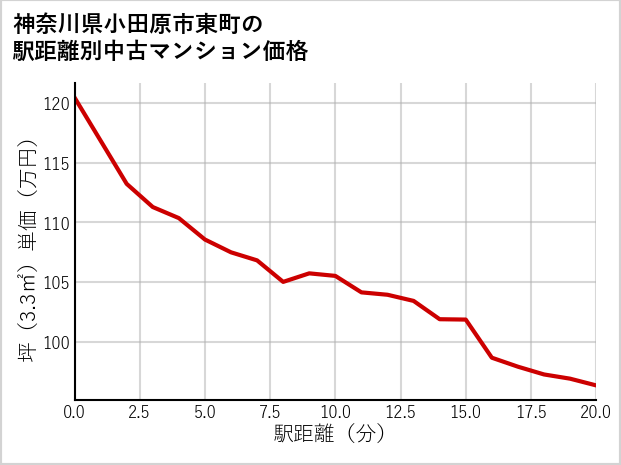 神奈川県小田原市東町の徒歩距離別の中古マンション坪単価