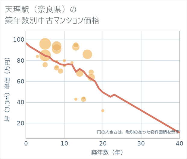 天理駅(奈良県)の築年数別の中古マンション坪単価