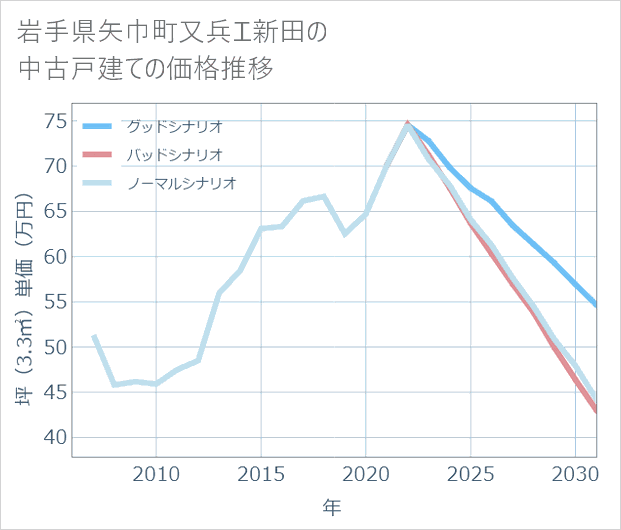 岩手県矢巾町又兵エ新田の中古戸建て価格推移