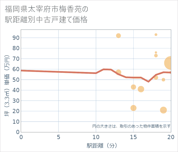 福岡県太宰府市梅香苑の徒歩距離別の中古戸建て坪単価