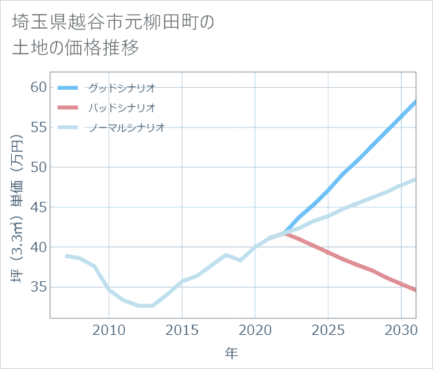 埼玉県越谷市元柳田町の土地価格推移