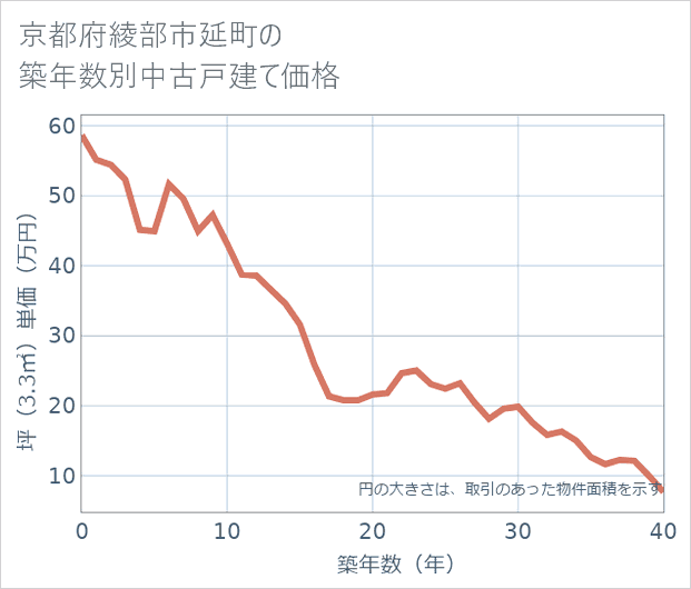 京都府綾部市延町の築年数別の中古戸建て坪単価