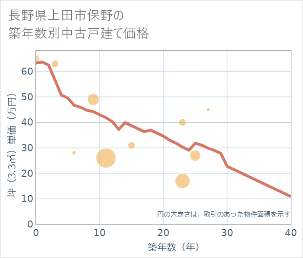 長野県上田市保野の築年数別の中古戸建て坪単価