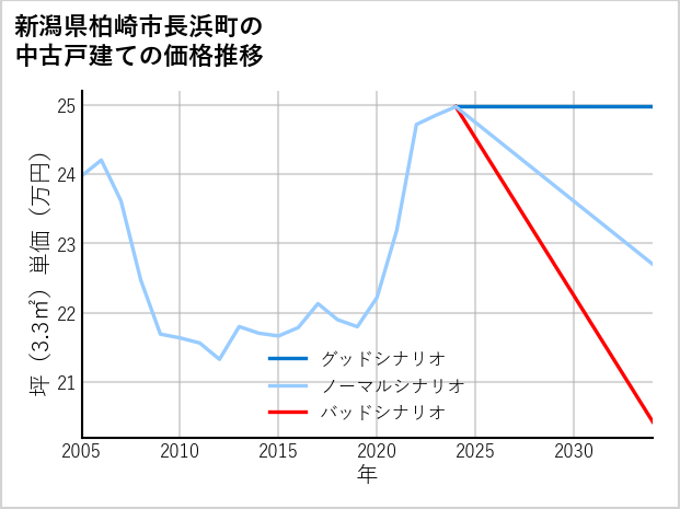 新潟県柏崎市長浜町の中古戸建て価格推移