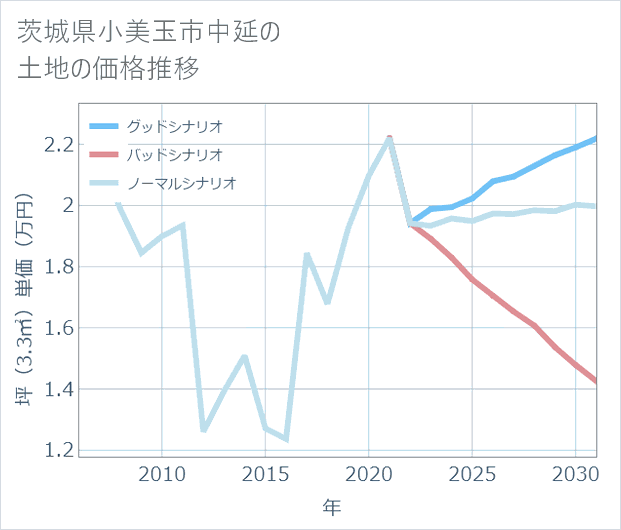 茨城県小美玉市中延の土地価格推移