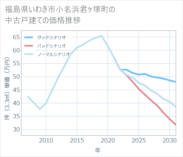 福島県いわき市小名浜君ケ塚町の中古戸建て価格推移