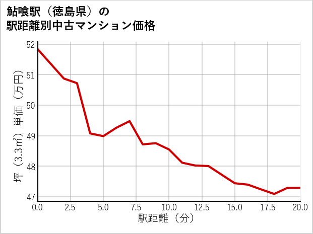 鮎喰駅（徳島県）の徒歩距離別の中古マンション坪単価