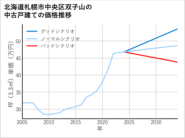 北海道札幌市中央区双子山の中古戸建て価格推移
