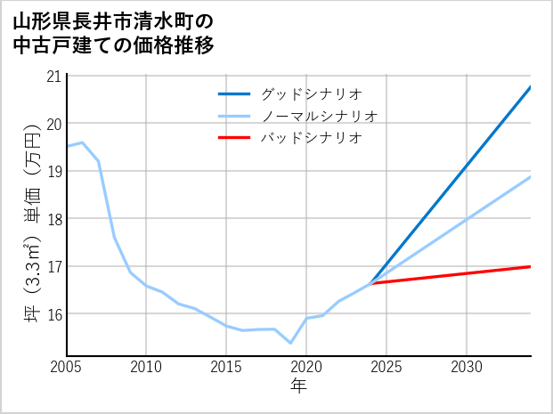 山形県長井市清水町の中古戸建て価格推移