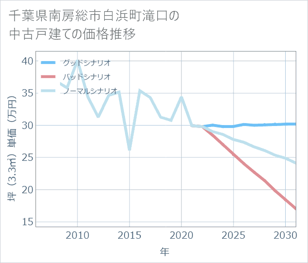 千葉県南房総市白浜町滝口の中古戸建て価格推移