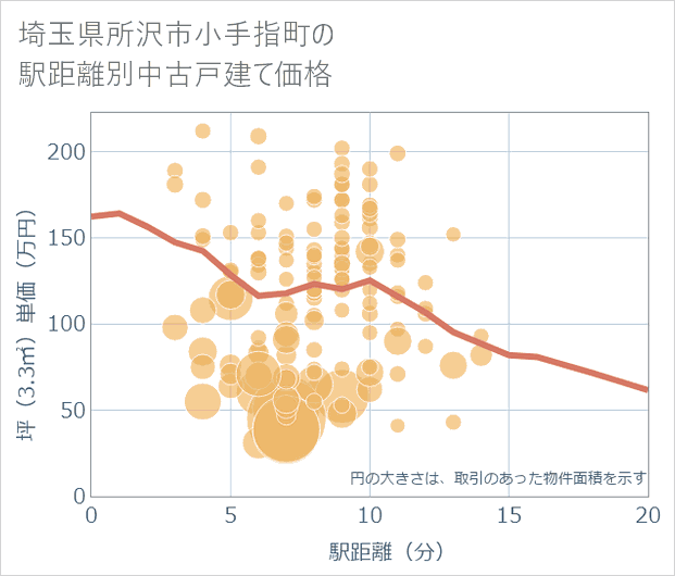 埼玉県所沢市小手指町の徒歩距離別の中古戸建て坪単価