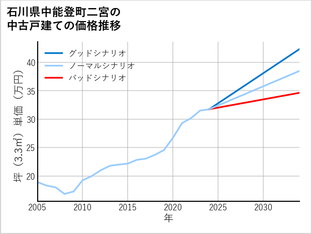 石川県中能登町二宮の中古戸建て価格推移