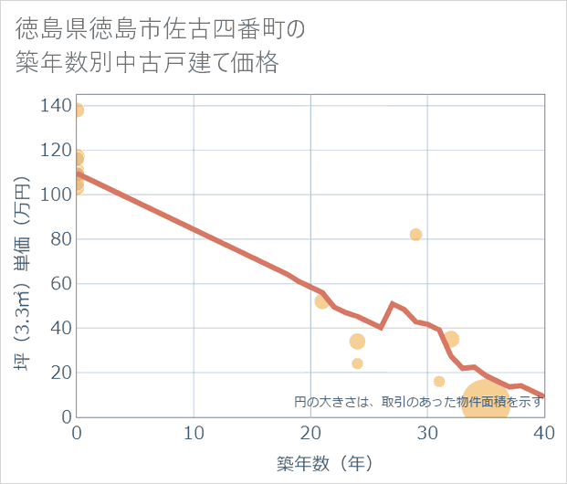 徳島県徳島市佐古四番町の築年数別の中古戸建て坪単価
