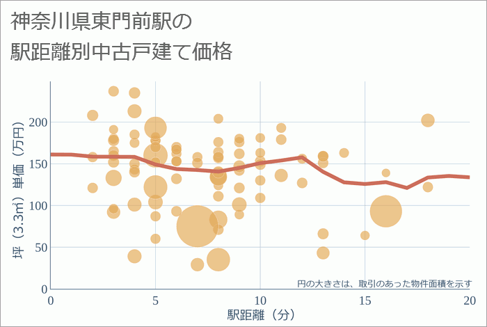 東門前駅（神奈川県）の徒歩距離別の中古戸建て坪単価