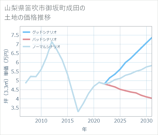 山梨県笛吹市御坂町成田の土地価格推移