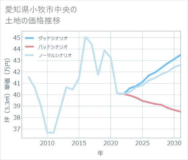 愛知県小牧市中央の土地価格推移