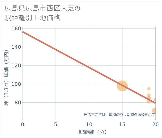 広島県広島市西区大芝の徒歩距離別の土地坪単価