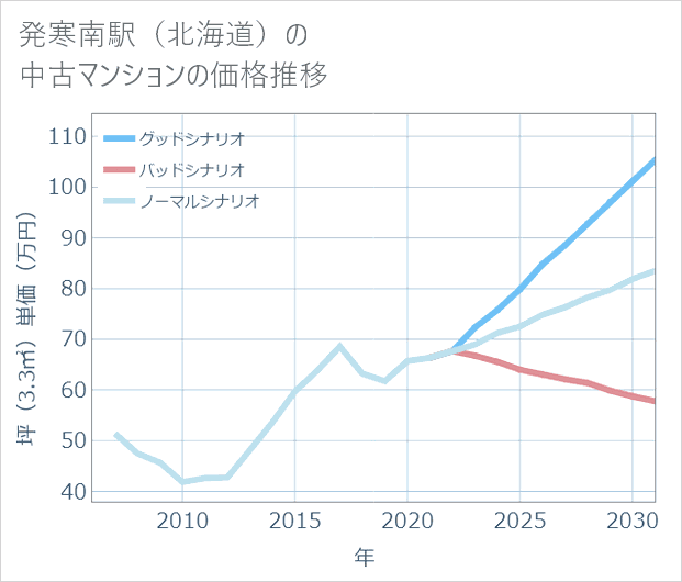 発寒南駅(北海道)の中古マンション価格推移