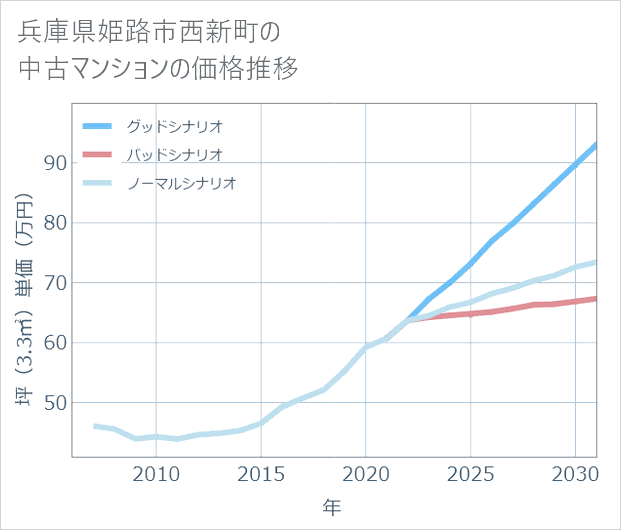 兵庫県姫路市西新町の中古マンション価格推移