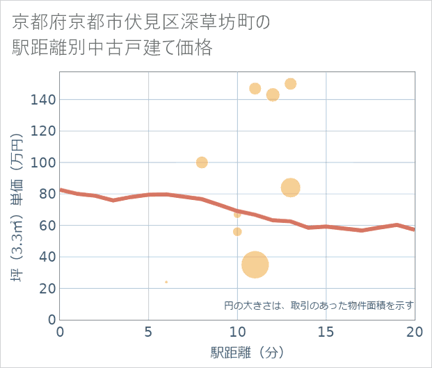 京都府京都市伏見区深草坊町の徒歩距離別の中古戸建て坪単価