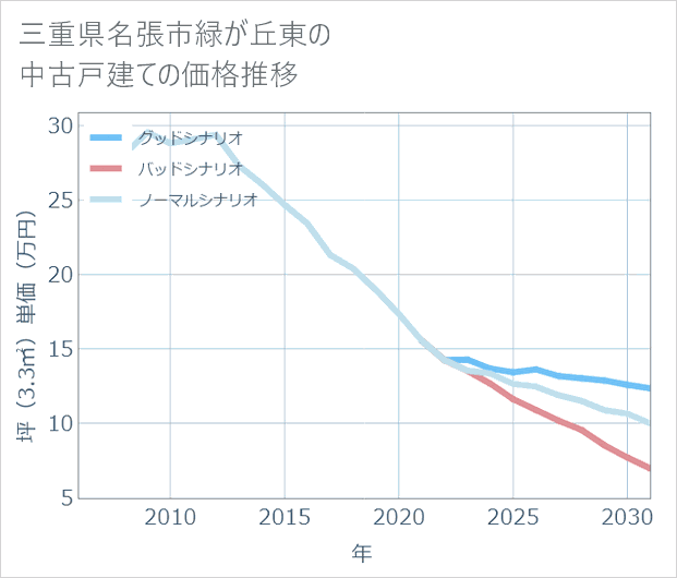 三重県名張市緑が丘東の中古戸建て価格推移