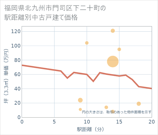 福岡県北九州市門司区下二十町の徒歩距離別の中古戸建て坪単価