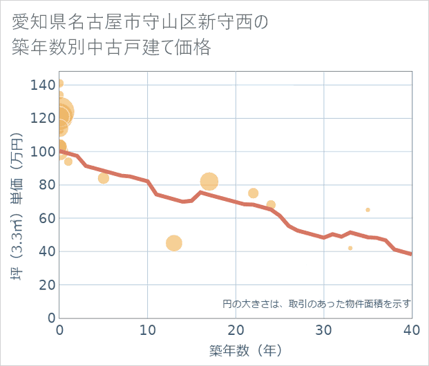 愛知県名古屋市守山区新守西の築年数別の中古戸建て坪単価