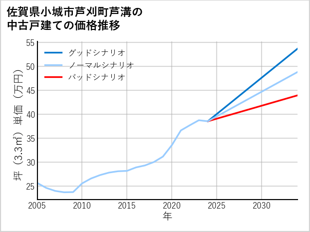 佐賀県小城市芦刈町芦溝の中古戸建て価格推移