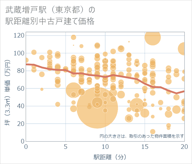 武蔵増戸駅(東京都)の徒歩距離別の中古戸建て坪単価