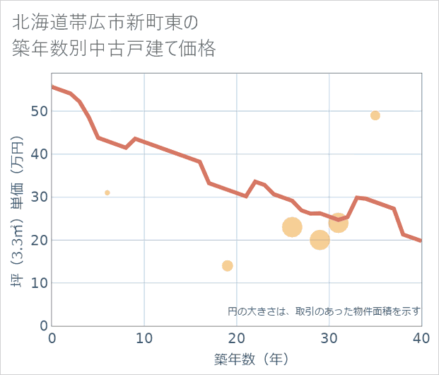 北海道帯広市新町東の築年数別の中古戸建て坪単価