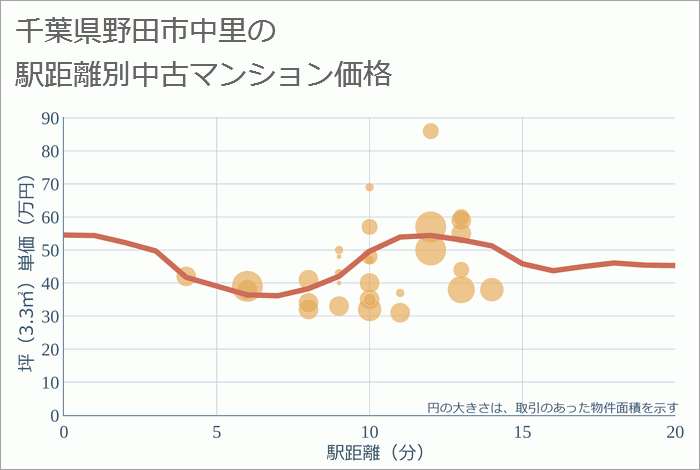 千葉県野田市中里の徒歩距離別の中古マンション坪単価