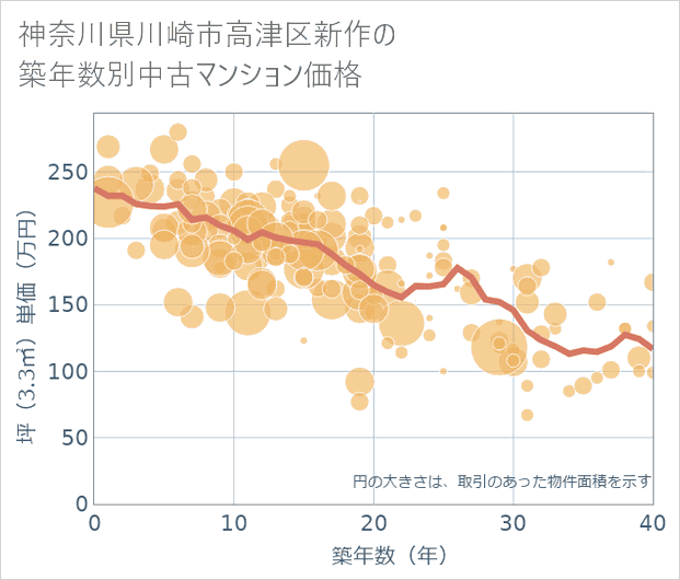 神奈川県川崎市高津区新作の築年数別の中古マンション坪単価