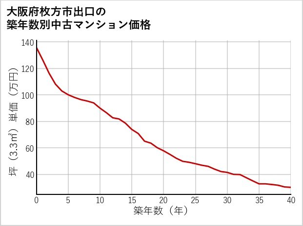 大阪府枚方市出口の築年数別の中古マンション坪単価