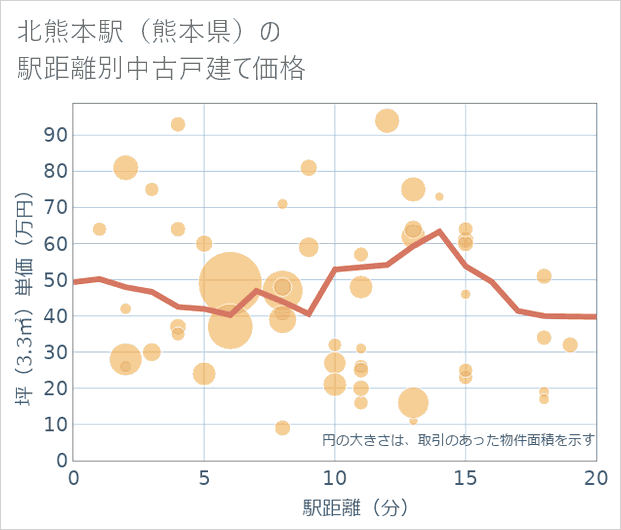 北熊本駅(熊本県)の徒歩距離別の中古戸建て坪単価