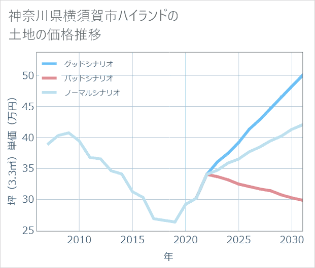 神奈川県横須賀市ハイランドの土地価格推移