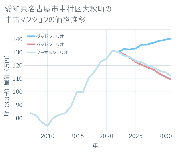 愛知県名古屋市中村区大秋町の中古マンション価格推移