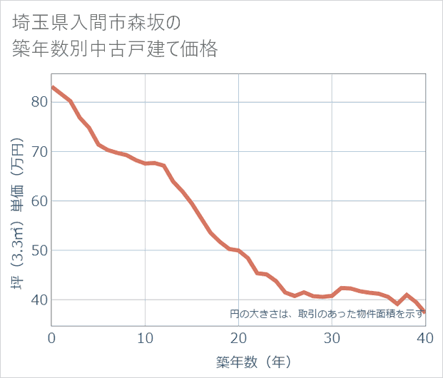 埼玉県入間市森坂の築年数別の中古戸建て坪単価