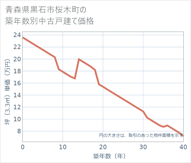 青森県黒石市桜木町の築年数別の中古戸建て坪単価