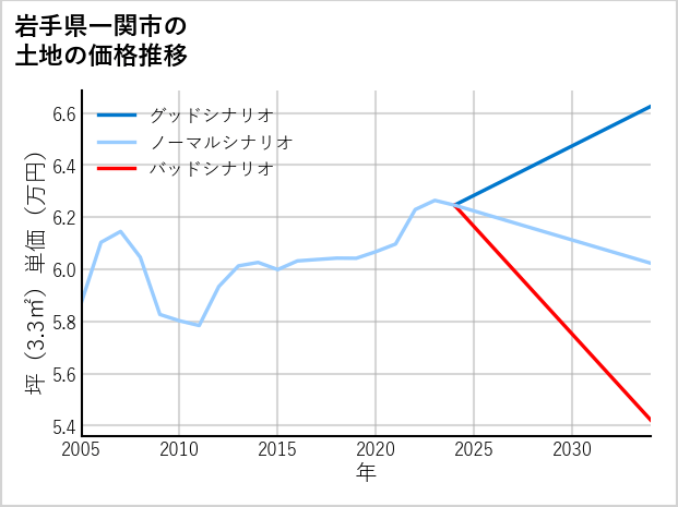 岩手県一関市の土地価格推移