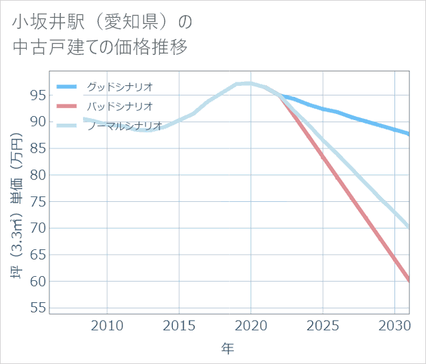 小坂井駅(愛知県)の中古戸建て価格推移