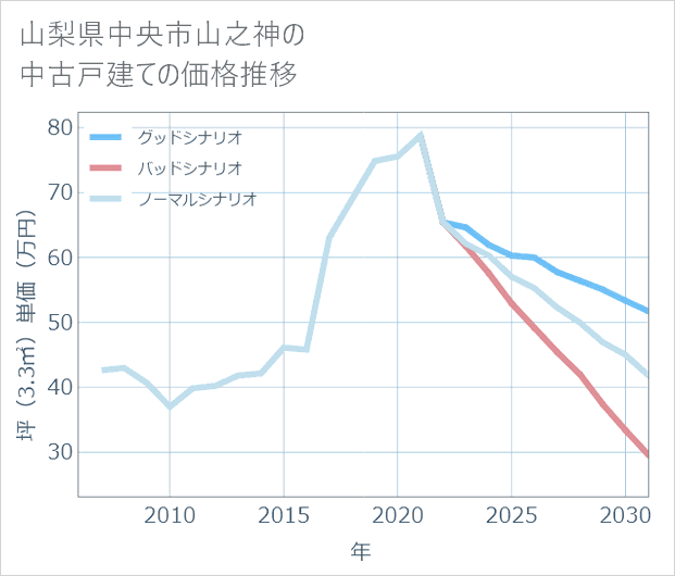 山梨県中央市山之神の中古戸建て価格推移